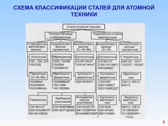 СХЕМА КЛАССИФИКАЦИИ СТАЛЕЙ ДЛЯ АТОМНОЙ ТЕХНИКИ