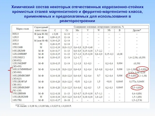 Химический состав некоторых отечественных коррозионно-стойких хромистых сталей мартенситного и ферритно-мартенситно класса,