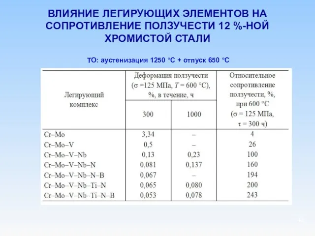 ВЛИЯНИЕ ЛЕГИРУЮЩИХ ЭЛЕМЕНТОВ НА СОПРОТИВЛЕНИЕ ПОЛЗУЧЕСТИ 12 %-НОЙ ХРОМИСТОЙ СТАЛИ ТО: