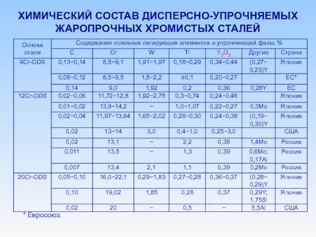 ХИМИЧЕСКИЙ СОСТАВ ДИСПЕРСНО-УПРОЧНЯЕМЫХ ЖАРОПРОЧНЫХ ХРОМИСТЫХ СТАЛЕЙ * Евросоюз.