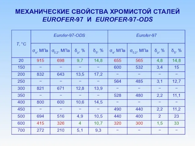 МЕХАНИЧЕСКИЕ СВОЙСТВА ХРОМИСТОЙ СТАЛЕЙ EUROFER-97 И EUROFER-97-ODS