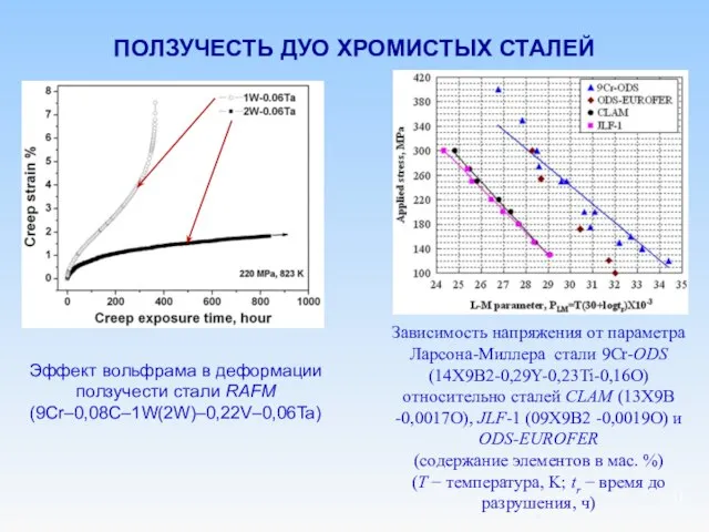 ПОЛЗУЧЕСТЬ ДУО ХРОМИСТЫХ СТАЛЕЙ Эффект вольфрама в деформации ползучести стали RAFM