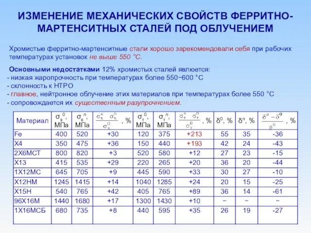 ИЗМЕНЕНИЕ МЕХАНИЧЕСКИХ СВОЙСТВ ФЕРРИТНО-МАРТЕНСИТНЫХ СТАЛЕЙ ПОД ОБЛУЧЕНИЕМ Хромистые ферритно-мартенситные стали хорошо