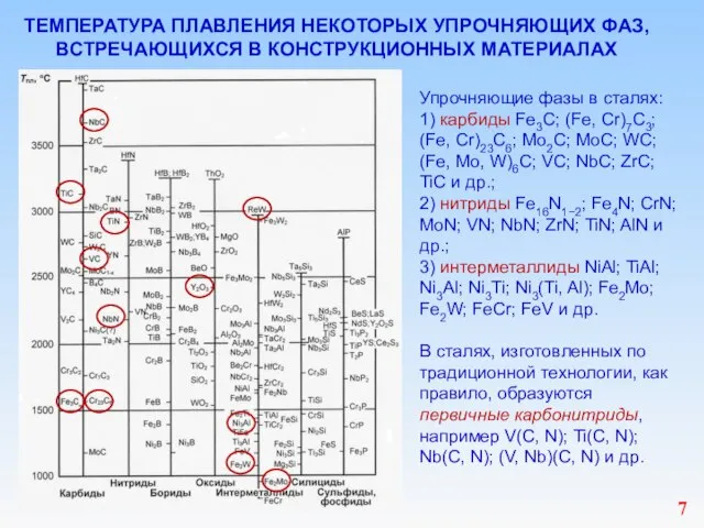 ТЕМПЕРАТУРА ПЛАВЛЕНИЯ НЕКОТОРЫХ УПРОЧНЯЮЩИХ ФАЗ, ВСТРЕЧАЮЩИХСЯ В КОНСТРУКЦИОННЫХ МАТЕРИАЛАХ Упрочняющие фазы