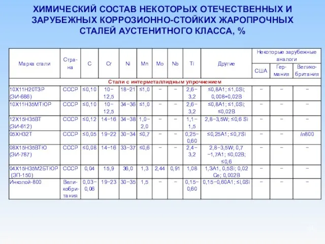 ХИМИЧЕСКИЙ СОСТАВ НЕКОТОРЫХ ОТЕЧЕСТВЕННЫХ И ЗАРУБЕЖНЫХ КОРРОЗИОННО-СТОЙКИХ ЖАРОПРОЧНЫХ СТАЛЕЙ АУСТЕНИТНОГО КЛАССА, %