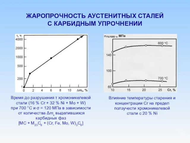 ЖАРОПРОЧНОСТЬ АУСТЕНИТНЫХ СТАЛЕЙ С КАРБИДНЫМ УПРОЧНЕНИИ Время до разрушения τ хромоникелевой