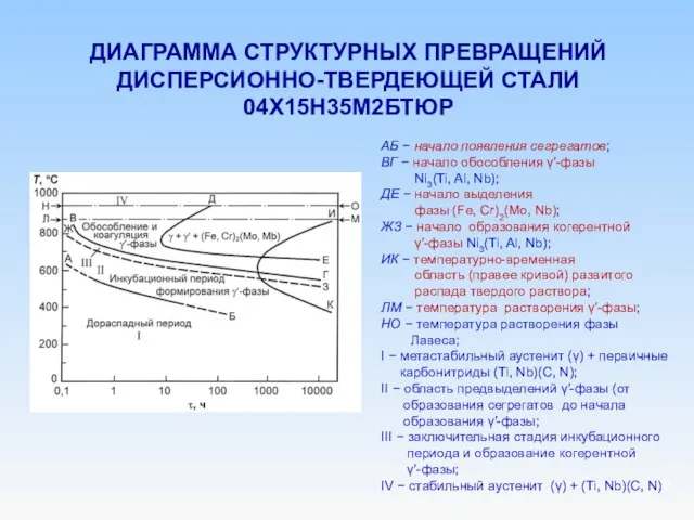 ДИАГРАММА СТРУКТУРНЫХ ПРЕВРАЩЕНИЙ ДИСПЕРСИОННО-ТВЕРДЕЮЩЕЙ СТАЛИ 04Х15Н35М2БТЮР АБ − начало появления сегрегатов;