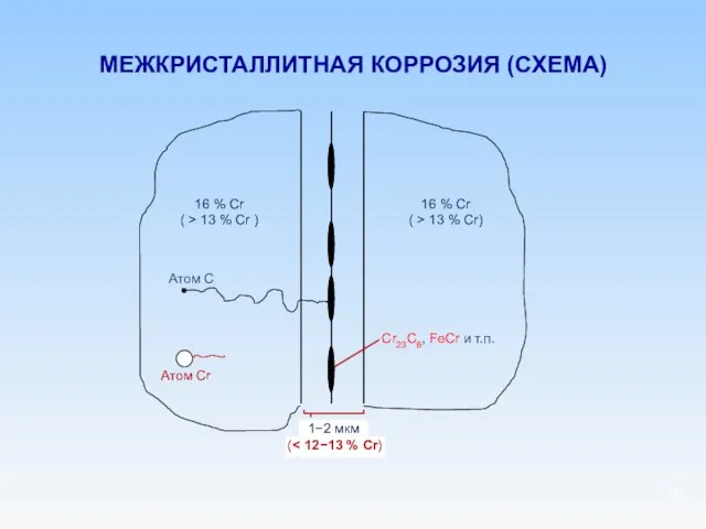 МЕЖКРИСТАЛЛИТНАЯ КОРРОЗИЯ (СХЕМА)