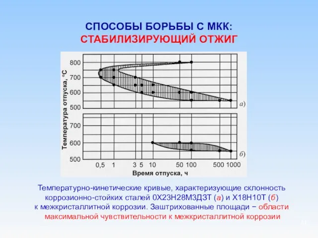 СПОСОБЫ БОРЬБЫ С МКК: СТАБИЛИЗИРУЮЩИЙ ОТЖИГ Температурно-кинетические кривые, характеризующие склонность коррозионно-стойких