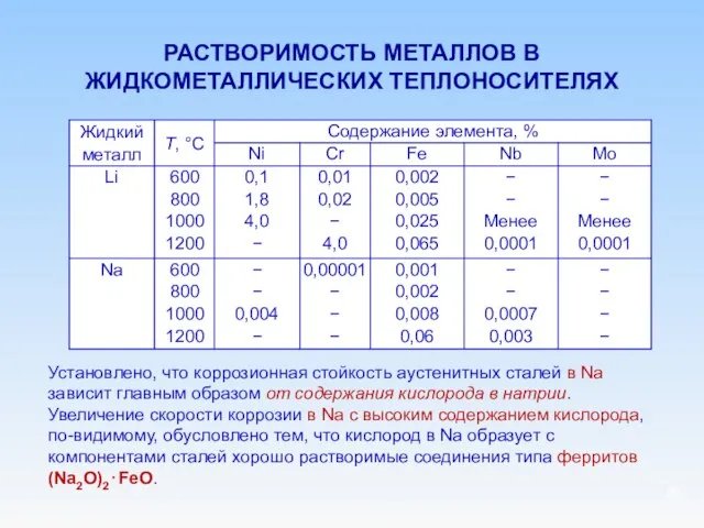 РАСТВОРИМОСТЬ МЕТАЛЛОВ В ЖИДКОМЕТАЛЛИЧЕСКИХ ТЕПЛОНОСИТЕЛЯХ Установлено, что коррозионная стойкость аустенитных сталей