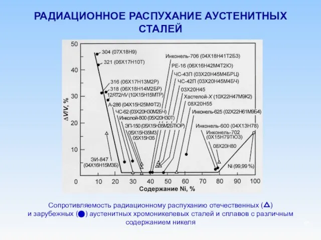 РАДИАЦИОННОЕ РАСПУХАНИЕ АУСТЕНИТНЫХ СТАЛЕЙ Сопротивляемость радиационному распуханию отечественных (△) и зарубежных