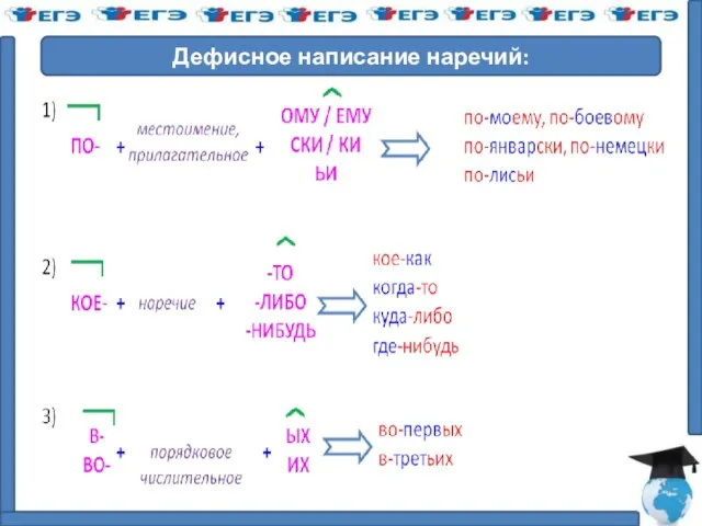 Дефисное написание наречий: