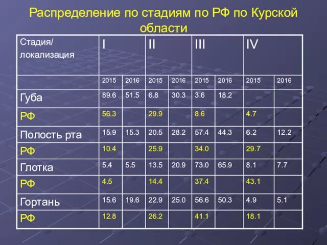 Распределение по стадиям по РФ по Курской области