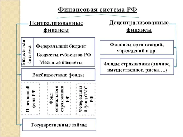 Бюджетная система Федеральный бюджет Бюджеты субъектов РФ Местные бюджеты Внебюджетные фонды