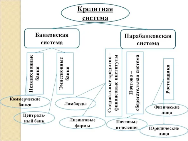 Кредитная система Неэмиссионные банки Эмиссионные банки Специальные кредитно – финансовые институты