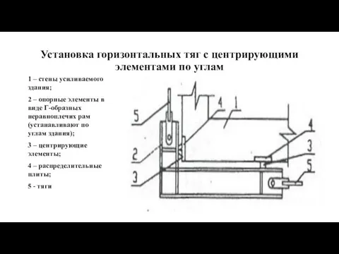 Установка горизонтальных тяг с центрирующими элементами по углам 1 – стены