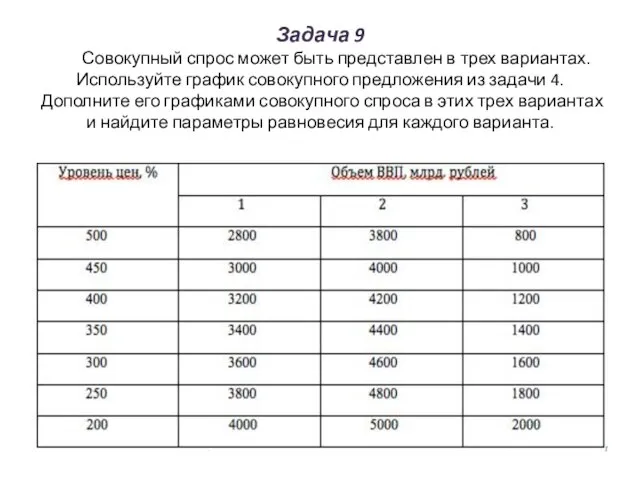 Задача 9 Совокупный спрос может быть представлен в трех вариантах. Используйте