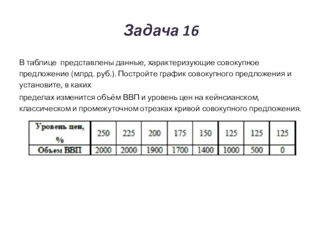 Задача 16 В таблице представлены данные, характеризующие совокупное предложение (млрд. руб.).