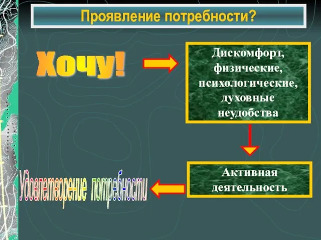 Проявление потребности? Хочу! Дискомфорт, физические, психологические, духовные неудобства Удовлетворение потребности Активная деятельность