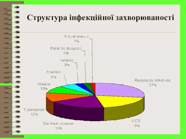 Структура інфекційної захворюваності