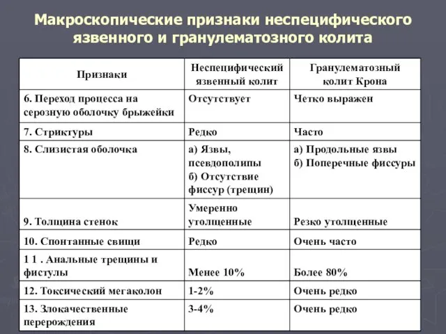 Макроскопические признаки неспецифического язвенного и гранулематозного колита