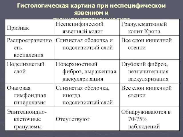 Гистологическая картина при неспецифическом язвенном и гранулематозном колите