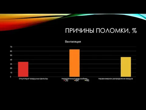 ПРИЧИНЫ ПОЛОМКИ, %