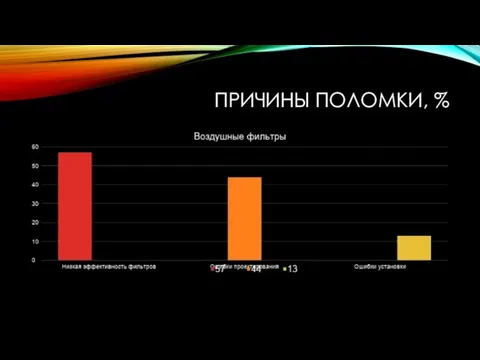 ПРИЧИНЫ ПОЛОМКИ, %