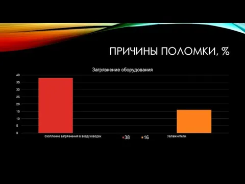 ПРИЧИНЫ ПОЛОМКИ, %