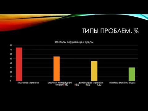 ТИПЫ ПРОБЛЕМ, %