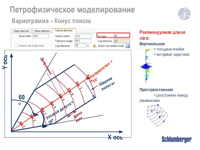 Петрофизическое моделирование Вариограмма – Конус поиска Рекомендуемая длина лага: Вертикальная =