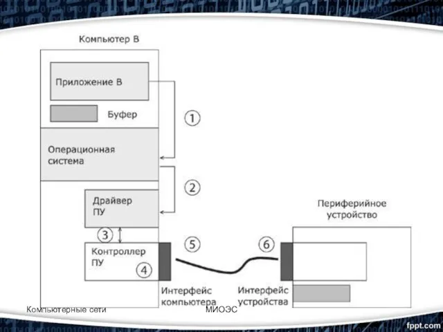 Компьютерные сети МИОЭС