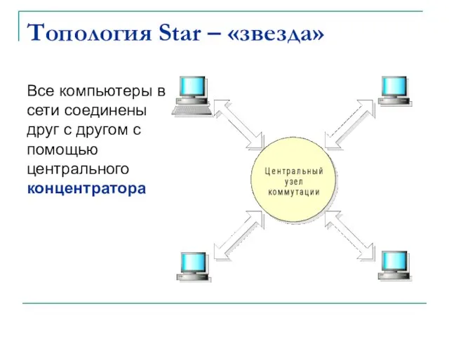 Топология Star – «звезда» Все компьютеры в сети соединены друг с другом с помощью центрального концентратора