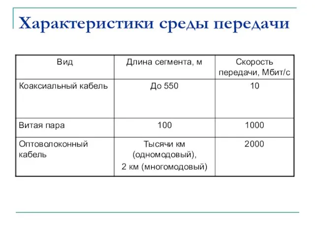 Характеристики среды передачи