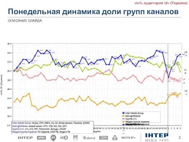 Понедельная динамика доли групп каналов shr%, аудитория 18+ (Украина) ОПИСАНИЕ СЛАЙДА