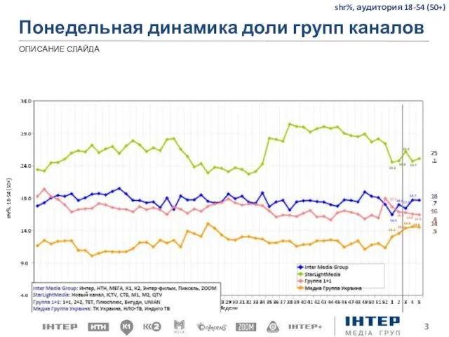 Понедельная динамика доли групп каналов ОПИСАНИЕ СЛАЙДА shr%, аудитория 18-54 (50+)