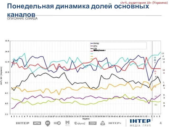 Понедельная динамика долей основных каналов ОПИСАНИЕ СЛАЙДА shr%, аудитория 18+ (Украина)