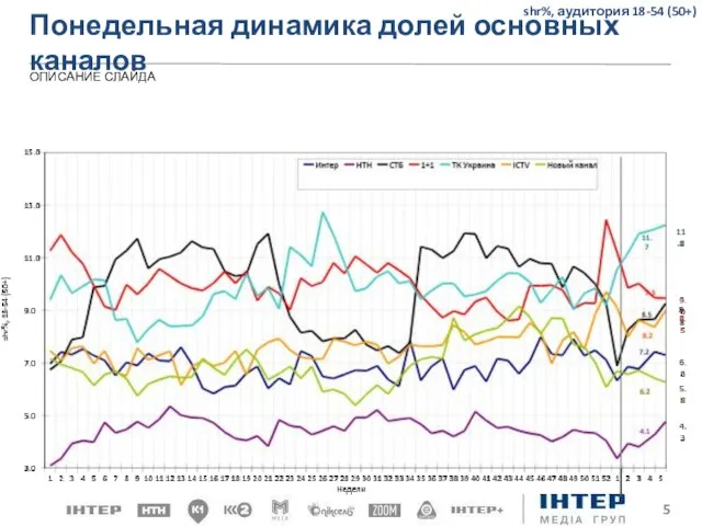 Понедельная динамика долей основных каналов ОПИСАНИЕ СЛАЙДА shr%, аудитория 18-54 (50+)