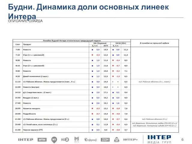 Будни. Динамика доли основных линеек Интера ОПИСАНИЕ СЛАЙДА