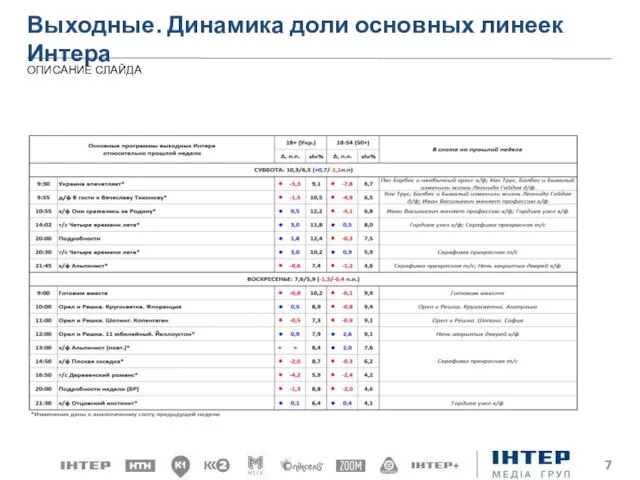 Выходные. Динамика доли основных линеек Интера ОПИСАНИЕ СЛАЙДА