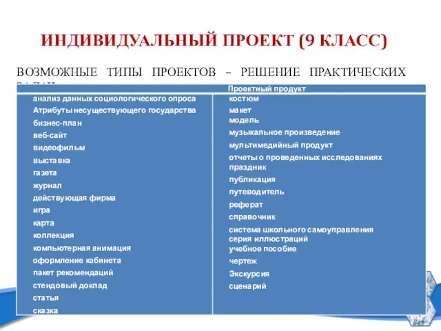 ИНДИВИДУАЛЬНЫЙ ПРОЕКТ (9 КЛАСС) ВОЗМОЖНЫЕ ТИПЫ ПРОЕКТОВ – РЕШЕНИЕ ПРАКТИЧЕСКИХ ЗАДАЧ