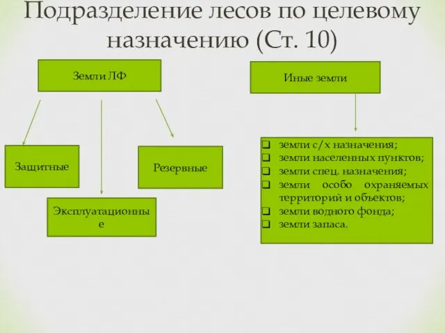 Подразделение лесов по целевому назначению (Ст. 10) Земли ЛФ Иные земли