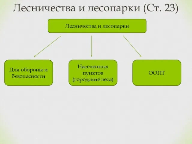 Лесничества и лесопарки (Ст. 23) Лесничества и лесопарки Для обороны и