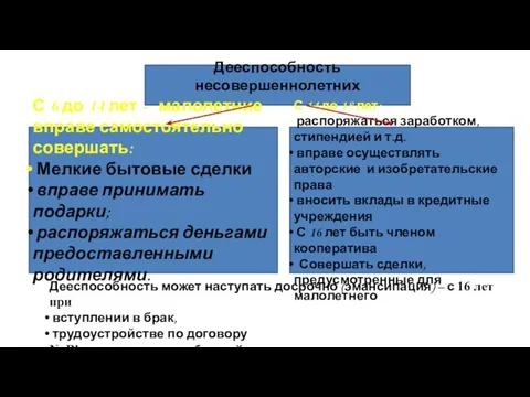 Дееспособность несовершеннолетних С 6 до 14 лет - малолетние вправе самостоятельно