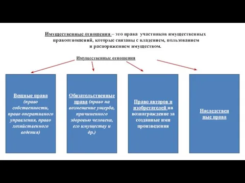 Имущественные отношения – это права участников имущественных правоотношений, которые связаны с