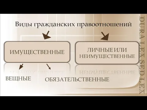 Виды гражданских правоотношений DURA LEX SED LEX ИМУЩЕСТВЕННЫЕ ЛИЧНЫЕ ИЛИ НЕИМУЩЕСТВЕННЫЕ ВЕЩНЫЕ ОБЯЗАТЕЛЬСТВЕННЫЕ