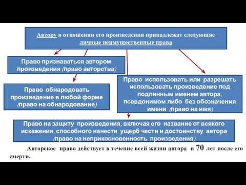 Автору в отношении его произведения принадлежат следующие личные неимущественные права Право