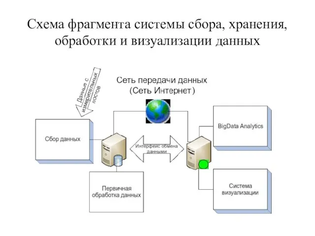 Схема фрагмента системы сбора, хранения, обработки и визуализации данных