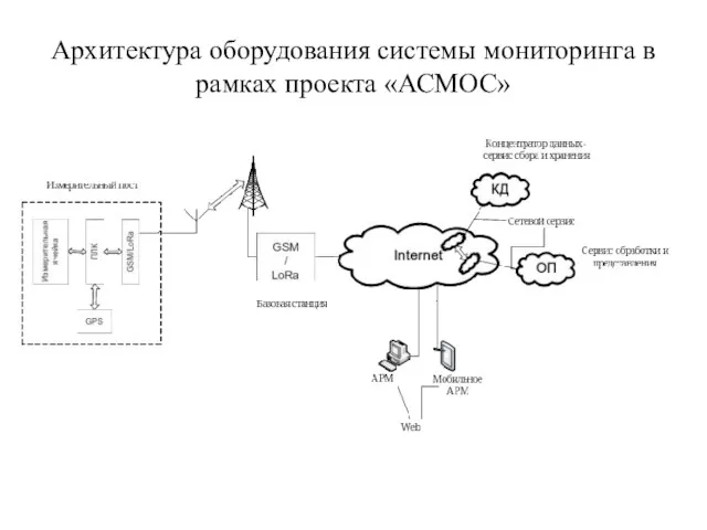 Архитектура оборудования системы мониторинга в рамках проекта «АСМОС»