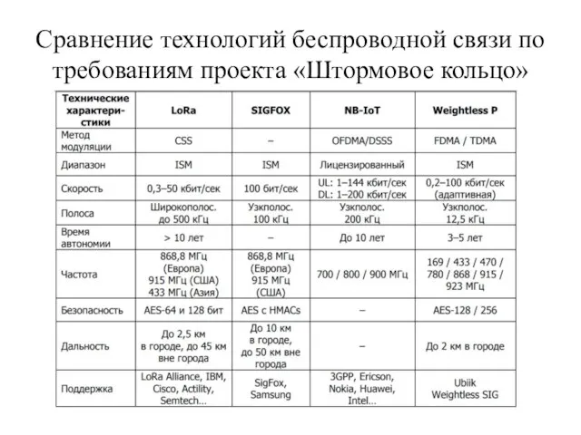 Сравнение технологий беспроводной связи по требованиям проекта «Штормовое кольцо»